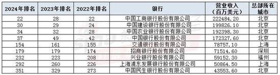 15家银保机构上榜《财富》世界500强！浦发银行跌32个名次，中国人寿进入亏损榜