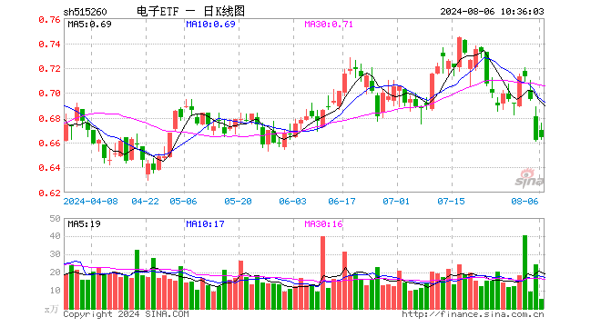 逢跌抢筹！电子ETF（515260）连续6日获资金净买入，机构：苹果产业链公司有望率先反弹，主要基于这三点！