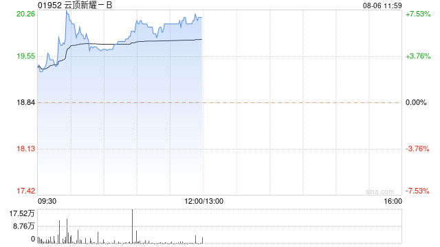 云顶新耀-B早盘涨超4% 肾病及自免疫疾病领域优势扩大