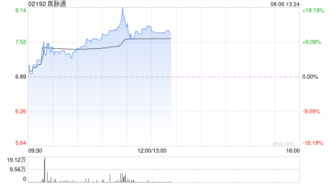 医脉通早盘涨逾13% 近日与NCCN达成癌症护理战略合作