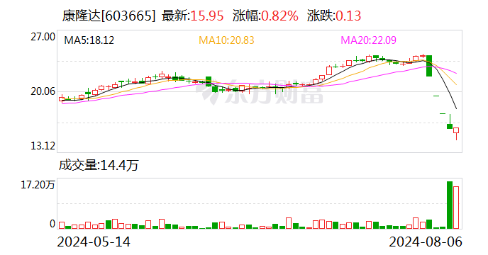 康隆达：公司目前日常经营活动正常，公司越南基地已经建成特种防护手套生产线20条