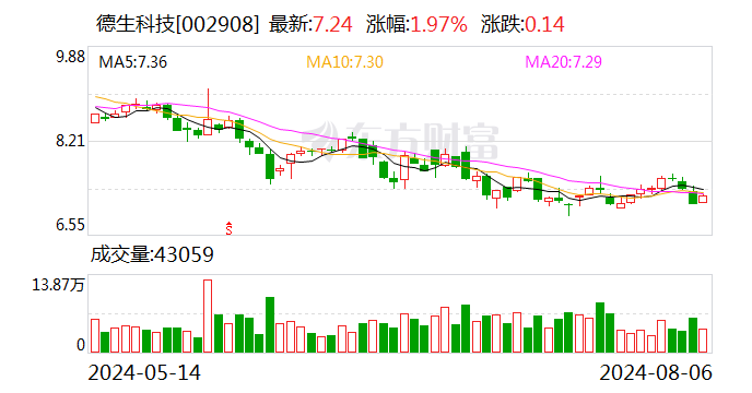 德生科技：控股股东虢晓彬计划减持公司股份不超过3%