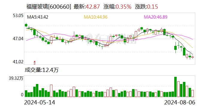 福耀玻璃上半年净利同比增长23.35% 高附加值产品占比提升