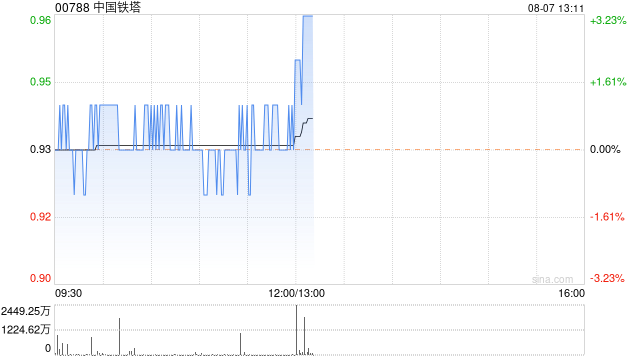 中国铁塔将于11月29日派发中期股息每股0.0109元