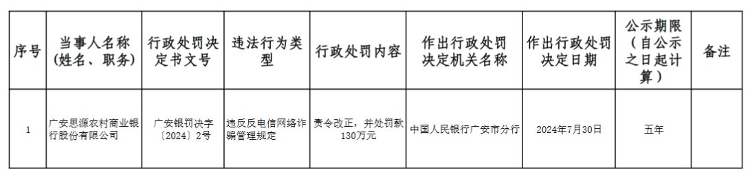 央行广安市分行披露两张罚单：违反反电信网络诈骗管理规定、金融统计管理规定 两家农商行被罚近230万元