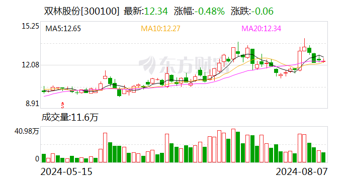 双林股份：上半年净利润同比增长282.89%