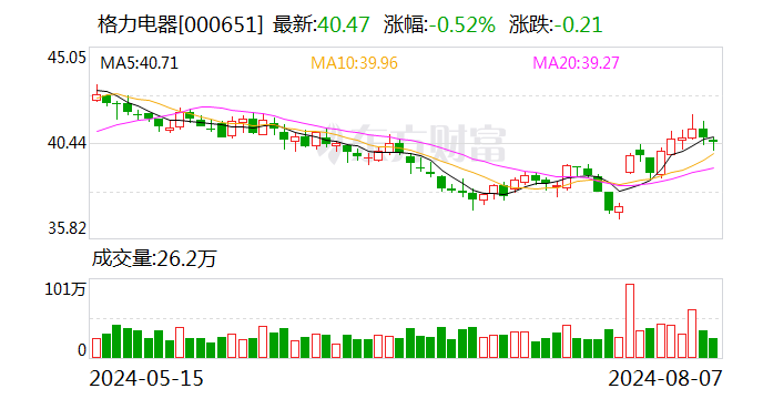 格力电器遭深股通连续3日净卖出 合计净卖出2.99亿元