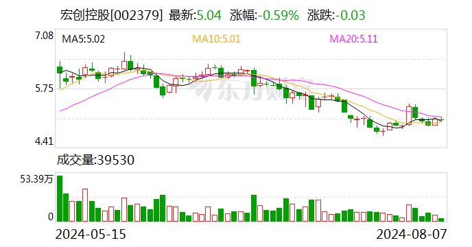 宏创控股：拟使用不超过4亿元闲置募集资金进行现金管理