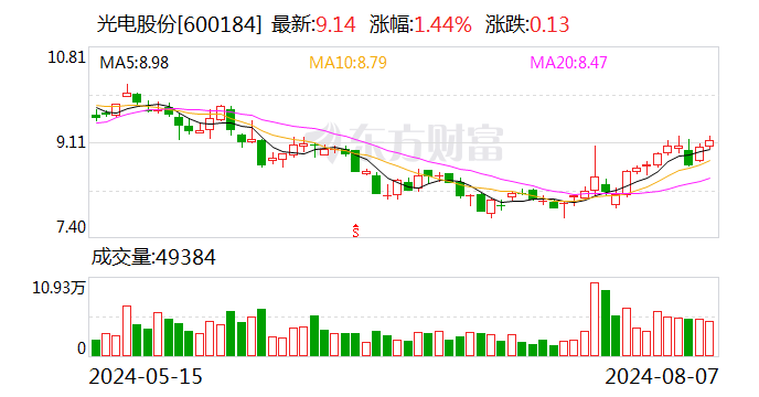 光电股份：8月15日召开2024年半年度业绩说明会