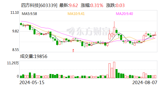 四方科技：2024年上半年营收、净利润双降