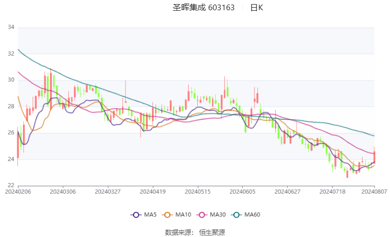 圣晖集成：2024年上半年净利润5697.85万元 同比下降26.07%