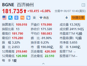 美股异动｜百济神州涨超6% Q2总收入及毛利同比大增超五成