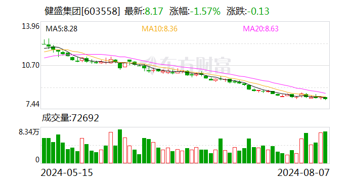 健盛集团：上半年净利润同比增长33.82%