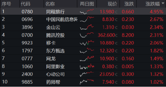 业绩预期强劲，腾讯控股盘中涨逾3%！港股互联网ETF（513770）涨近1%，机构：长期基本面修复行情有望开启