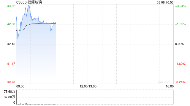 福耀玻璃早盘涨超2% 富瑞称公司盈利上升周期尚未过半