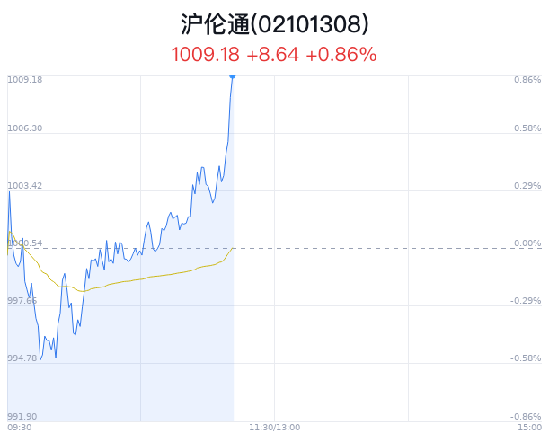 沪伦通概念盘中拉升，华泰证券涨1.40%