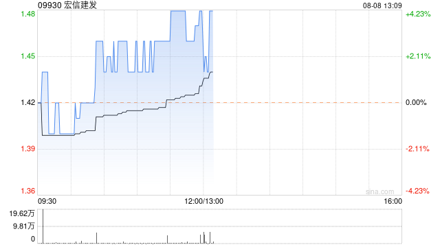 宏信建发公布中期业绩 股东应占溢利约2.68亿元同比增长13.11%