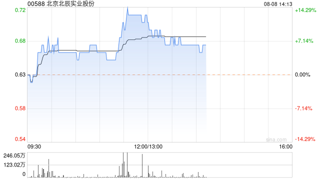 北辰实业早盘涨近13% 获控股股东首次增持公司A股