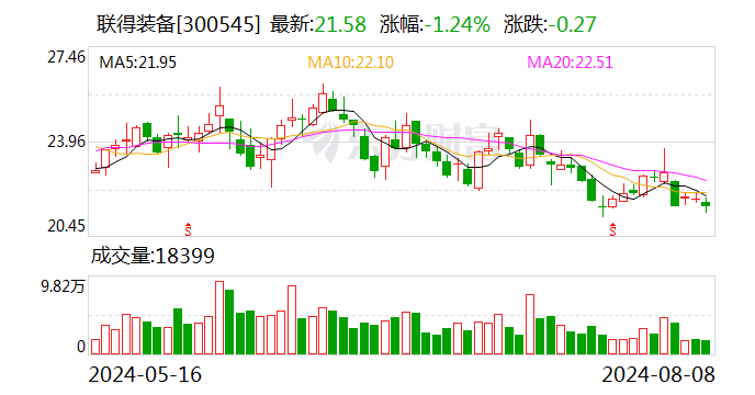 联得装备：1元收购联鹏公司10%股权