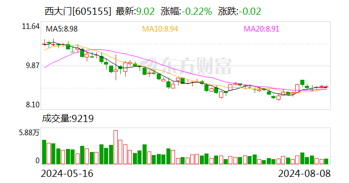 西大门：部分股权激励限制性股票回购注销实施