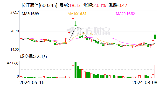 长江通信：2023年年度分红每股派0.08元（含税）