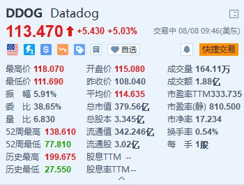 Datadog一度涨超9% Q2业绩超预期 上调全年业绩指引