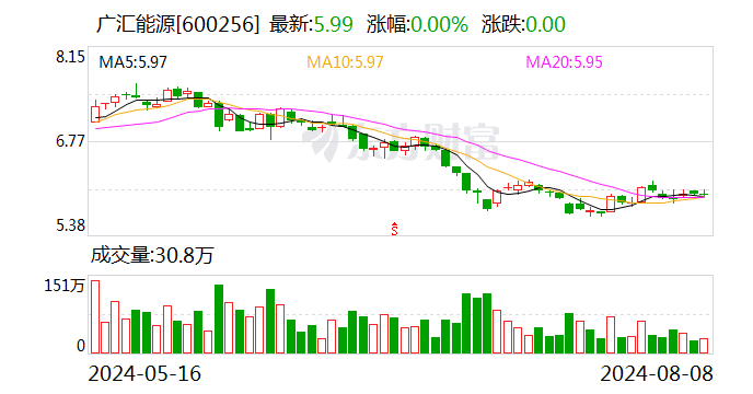 广汇能源：8月8日回购公司股份333.93万股