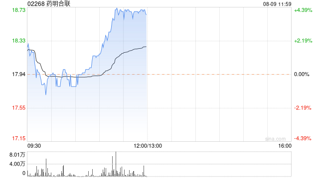 药明合联早盘涨超4% 花旗预计上半年盈利同比增长57%