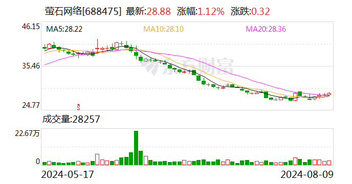 萤石网络：8月9日召开董事会会议