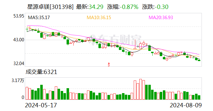 星源卓镁：拟发行可转债募资不超4.5亿元