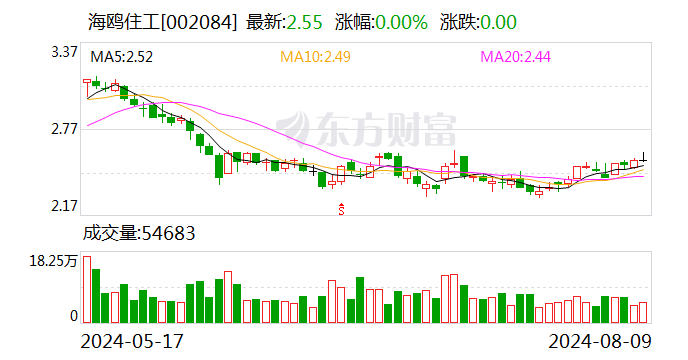 海鸥住工大宗交易成交646.05万股 成交额1647.43万元