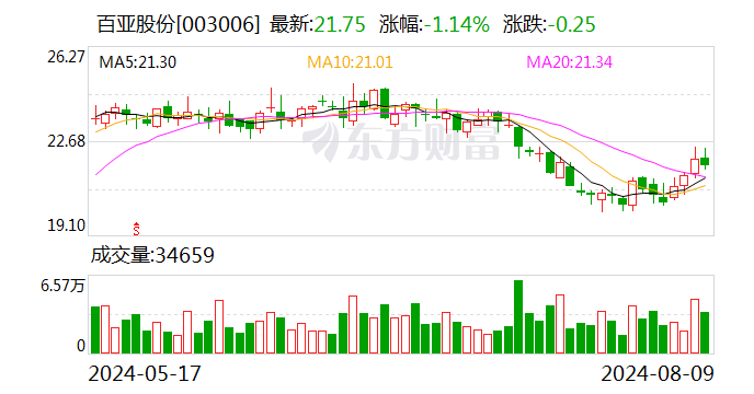 百亚股份：上半年净利润同比增长36.41%