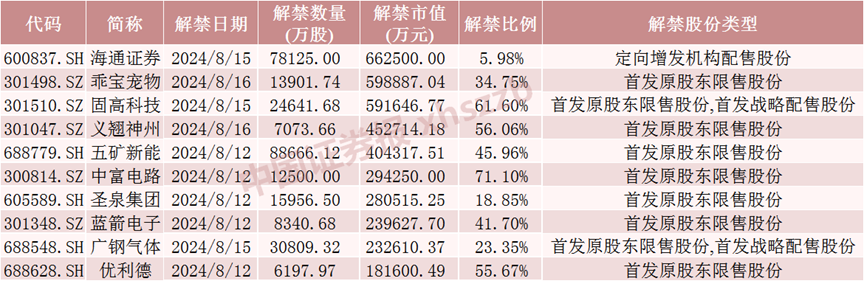 下周将有50只股票面临限售股解禁，解禁数量为40.29亿股，市值超500亿元！