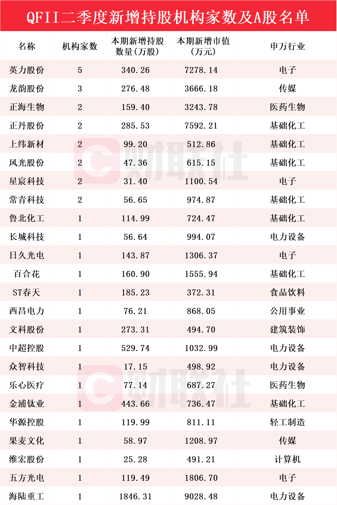 QFII“掘金”线路曝光！24家上市公司二季度获新晋持仓，英力股份获增持家数最多