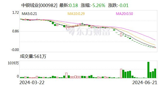 中银绒业：公司股票将于8月12日被摘牌