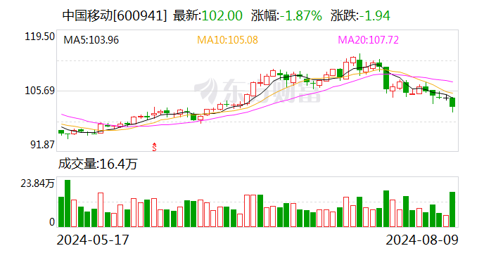 民生证券给予中国移动推荐评级 2024年半年报点评：24H1收入盈利稳定增长，资本开支大幅下滑