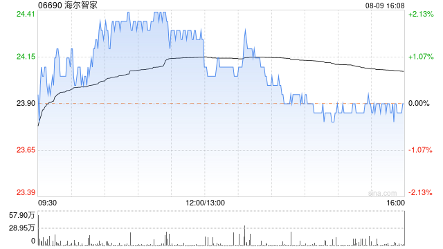 海尔智家：A股每股派发现金红利0.80131元