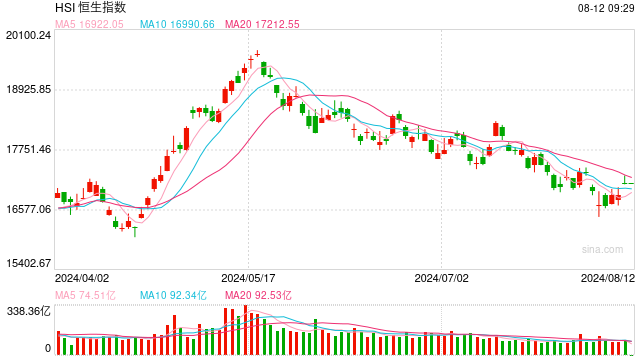 快讯：港股恒指高开0.07% 科指涨0.04%内房股普遍上涨