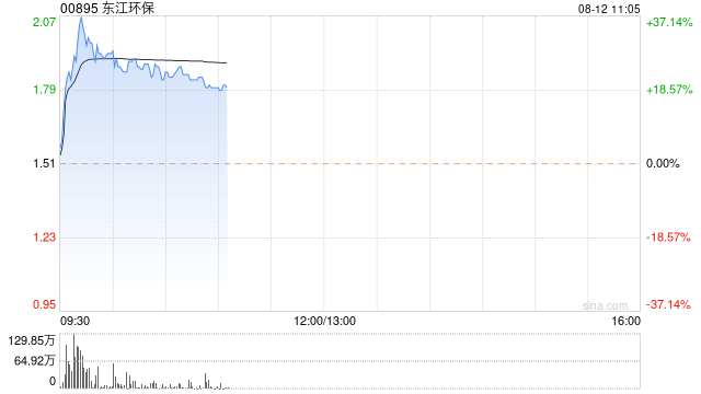 环保股多数早盘走高 东江环保大涨超32%绿色动力环保涨逾4%