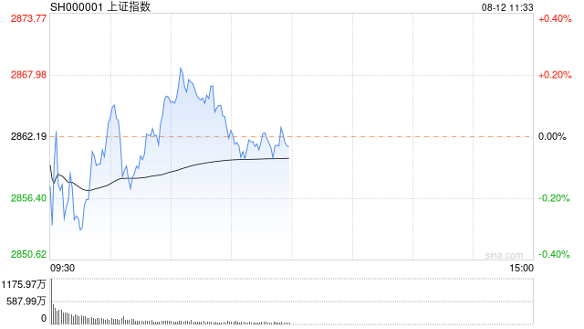 A股午评：三大指数冲高回落，医药板块集体强势！超3200股下跌，成交额3190亿缩量462亿；机构解读
