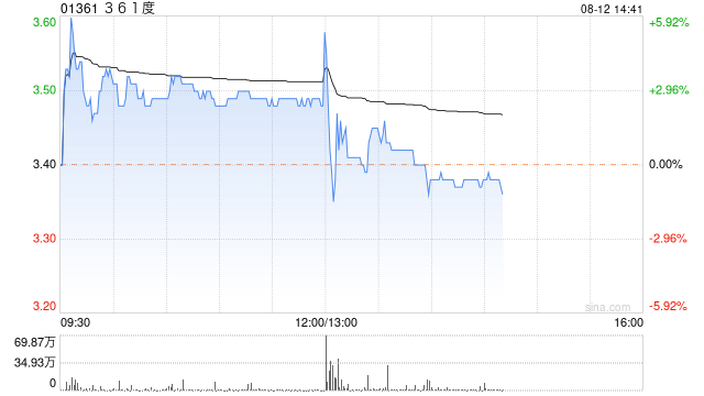 361度发布中期业绩 股东应占溢利7.9亿元同比增加12.2%