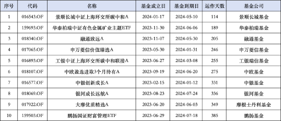 成立未满一年！中欧盈选进取A因规模不足清盘，基金经理桑磊称未能打破行业分化与市场预期的负向循环