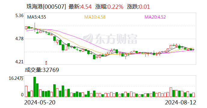 珠海港：拟转让全资子公司港弘码头50%股权