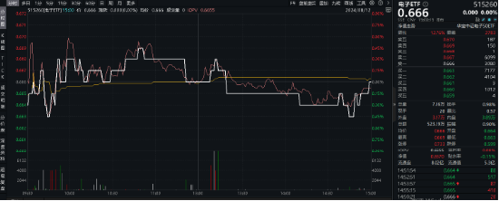 印度吸引力减弱？A股“果链”优势明显！传音控股领涨超4%，电子ETF（515260）盘中逆市摸高0．45%