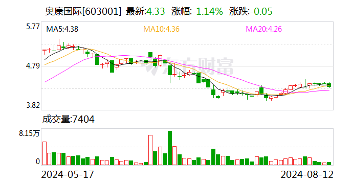 奥康国际：公司计提各项资产减值准备合计-978.21万元