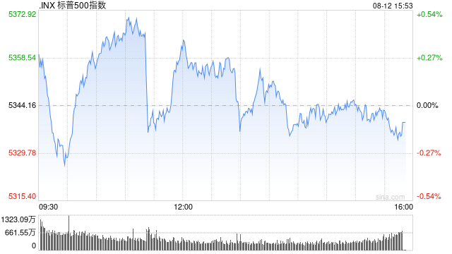 午盘：美股涨跌不一 市场关注通胀与零售数据