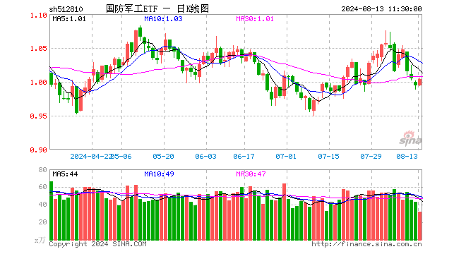 中船系强势反弹，国防军工ETF（512810）盘中涨超1%！机构：国防军工行业或具备较强配置价值