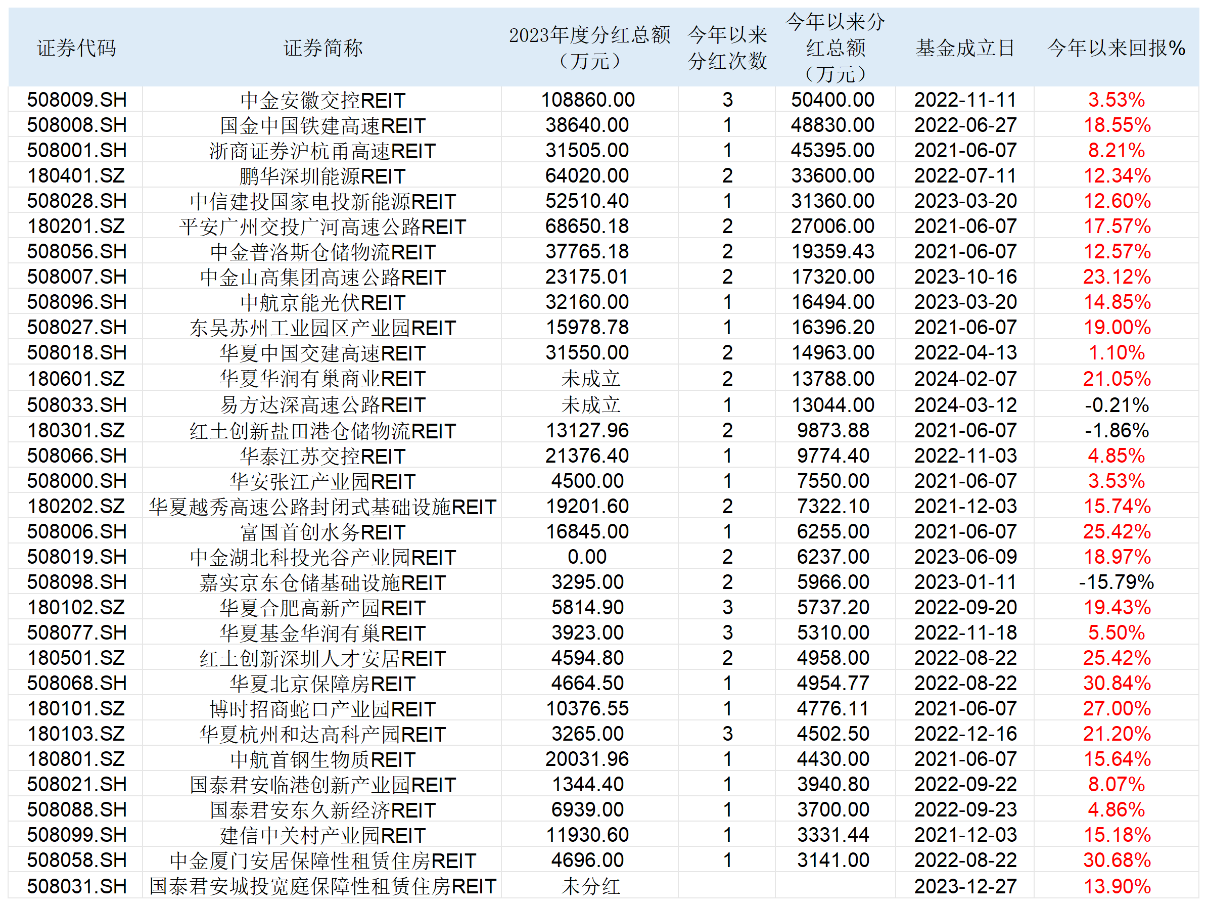 REITs密集分红！今年收益9成为正，20只新品正在申报等待获批