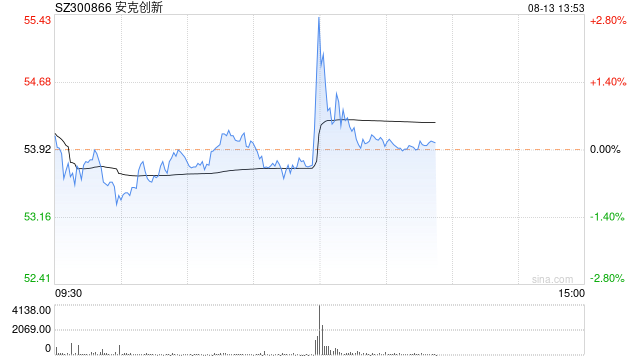 安克创新临近午盘收盘直线拉升，发生了什么？
