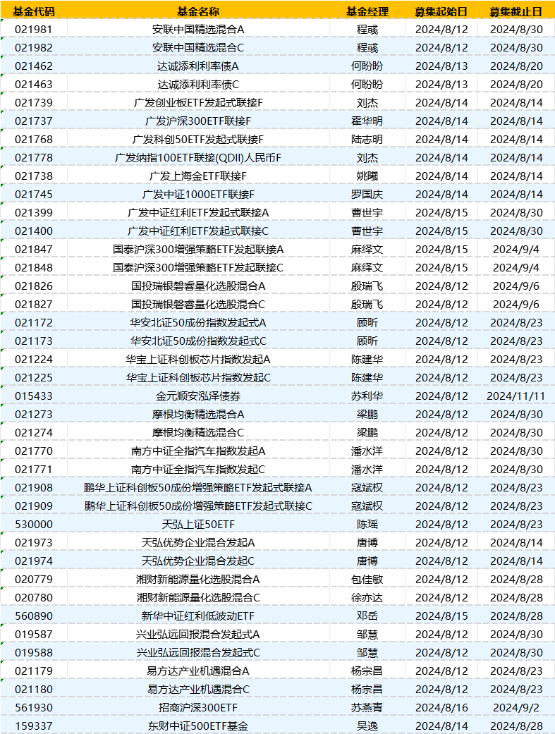 本周新发基金19只：易方达广发南方招商等18家基金公司pk 杨宗昌、殷瑞飞、程彧、梁鹏等同台竞技